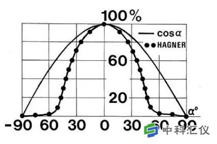 瑞典Hagner EC1 UV-A数字式高精度紫外照度计角度响应谱图.png