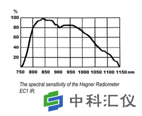 瑞典Hagner EC1 IR进口数字式红外照度计仪表光谱灵敏度响应图.png