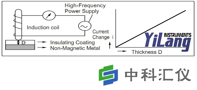 日本KETT LH-200J型电涡流膜厚计测试原理.png