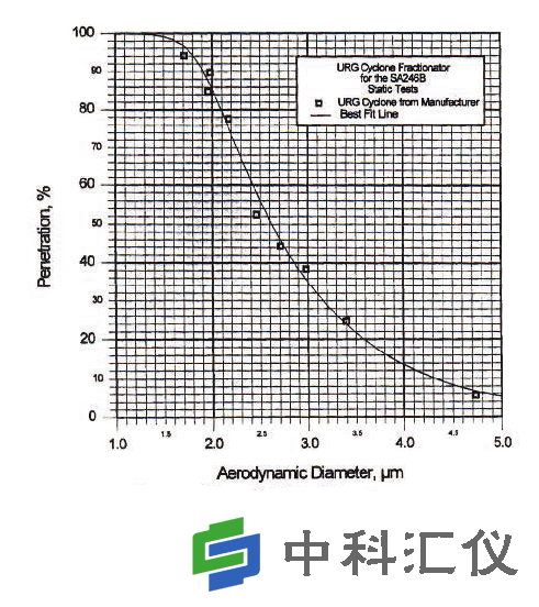 美国URG URG-2000-30EH涂层铝旋风分离器效率曲线.png